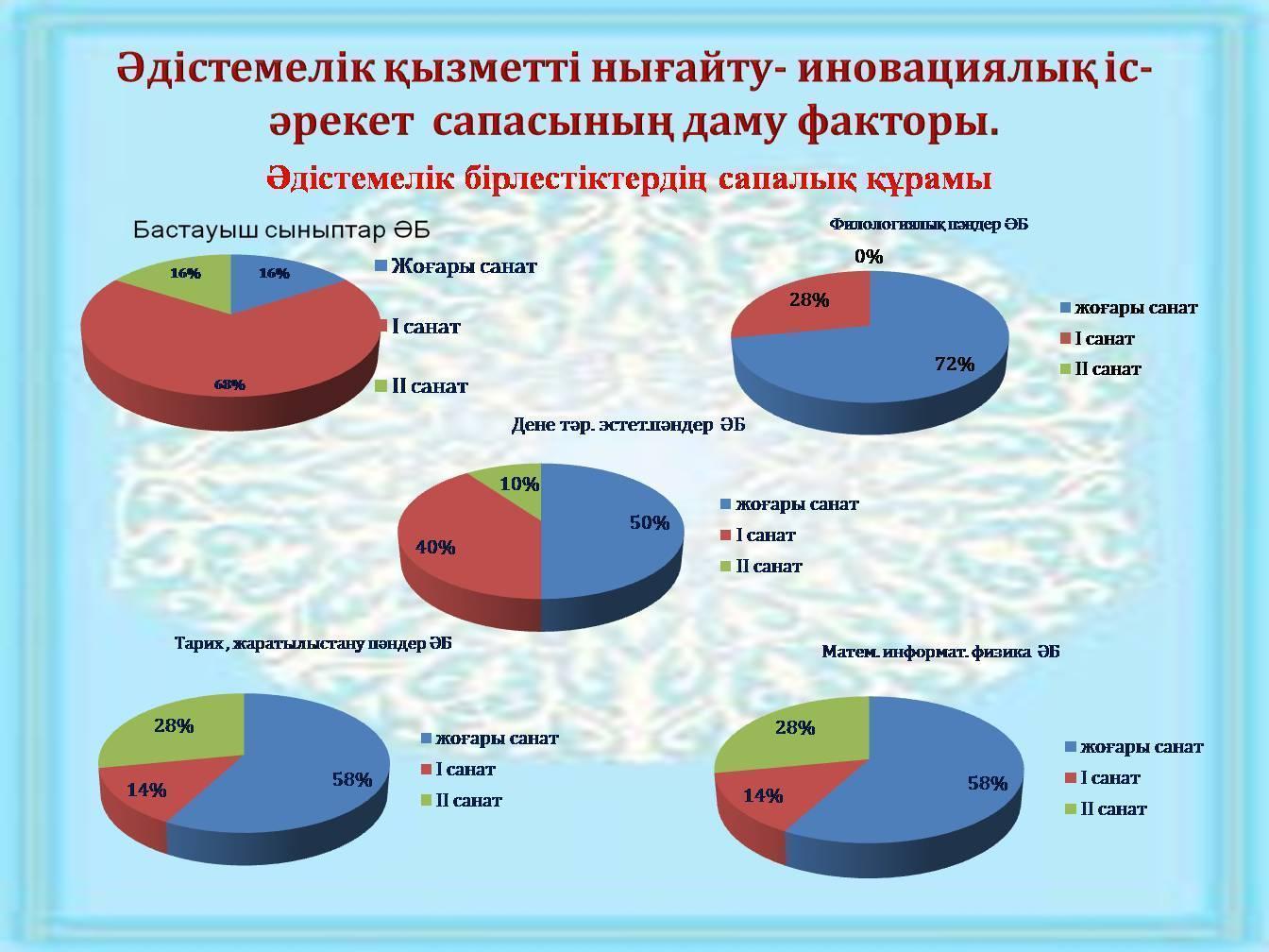 Әдістемелік бірлестіктердің сапалық құрамы