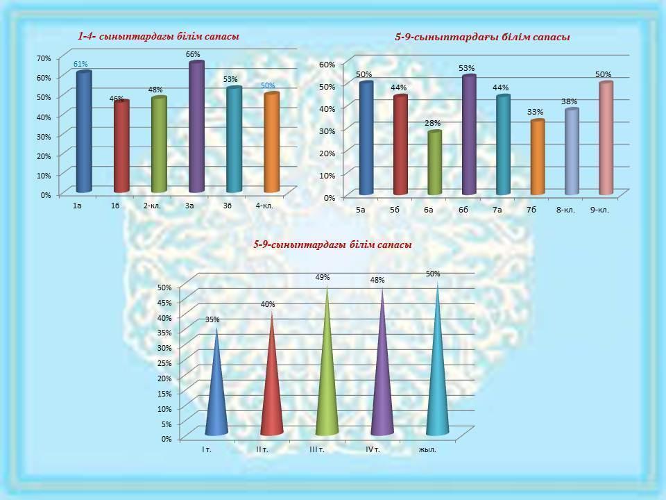 2017-2018 оқу жылының білім сапасы
