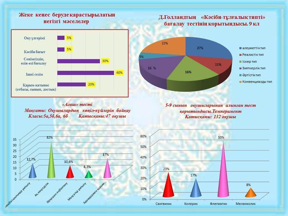 Психологиялық жұмыстар