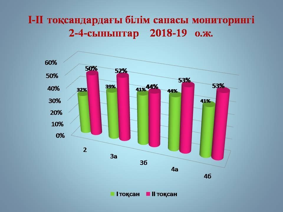 І-ІІ тоқсандардағы білім сапасы мониторингі 2-4-сыныптар, 2018-19 о.ж.