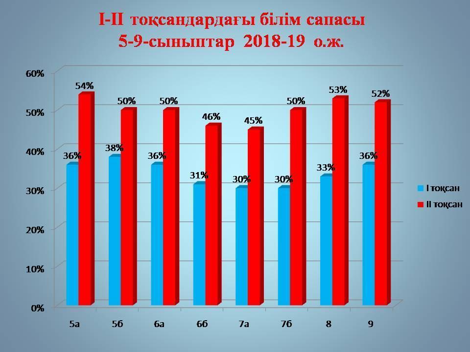 І-ІІ тоқсандардағы білім сапасы. 5-9-сыныптар  2018-19  о.ж.