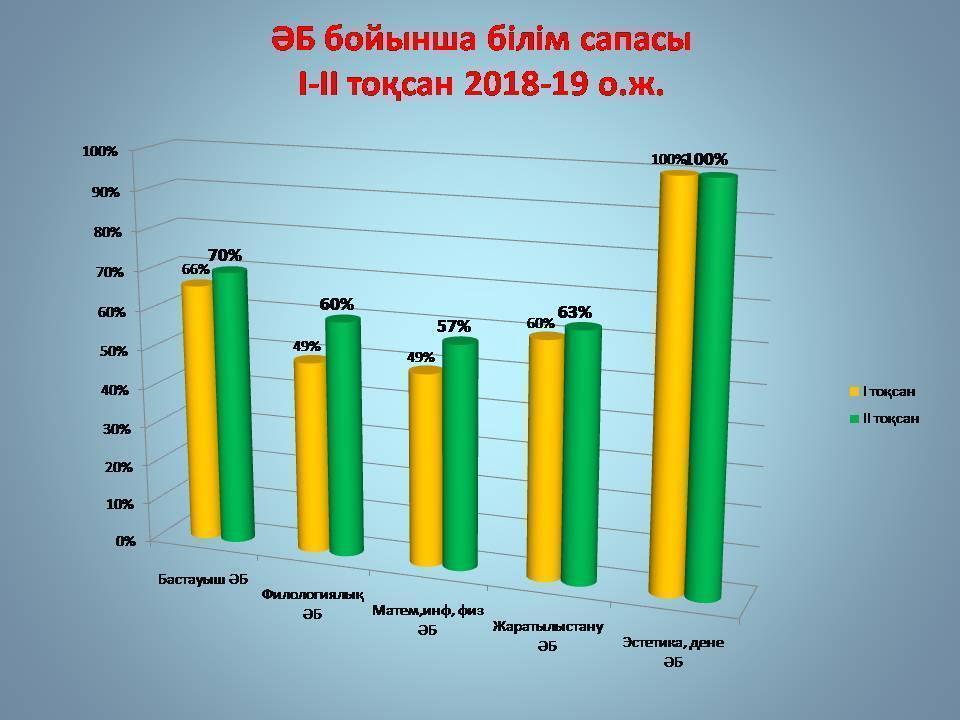 ӘБ бойынша білім сапасыІ-ІІ тоқсан 2018-19 о.ж.